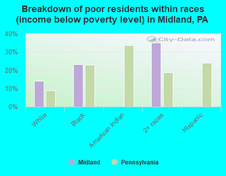 Breakdown of poor residents within races (income below poverty level) in Midland, PA