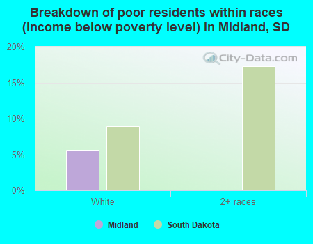 Breakdown of poor residents within races (income below poverty level) in Midland, SD