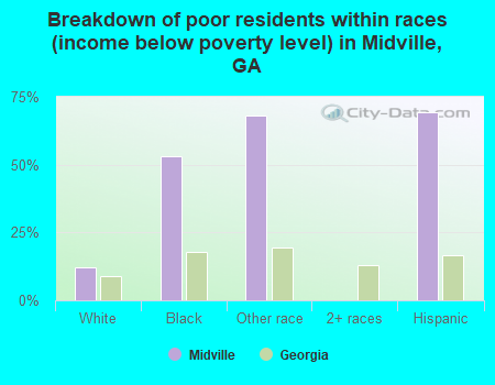 Breakdown of poor residents within races (income below poverty level) in Midville, GA
