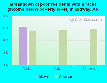 Breakdown of poor residents within races (income below poverty level) in Midway, AR