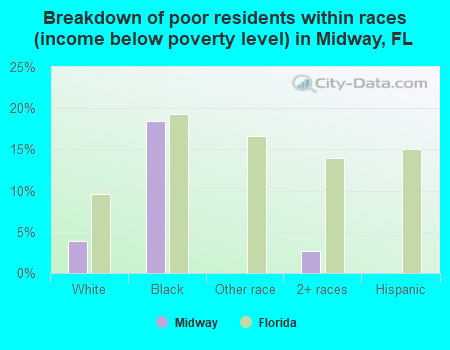 Breakdown of poor residents within races (income below poverty level) in Midway, FL