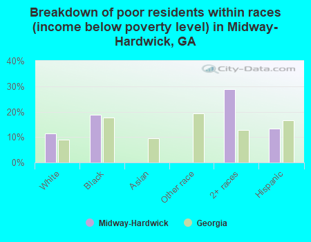 Breakdown of poor residents within races (income below poverty level) in Midway-Hardwick, GA
