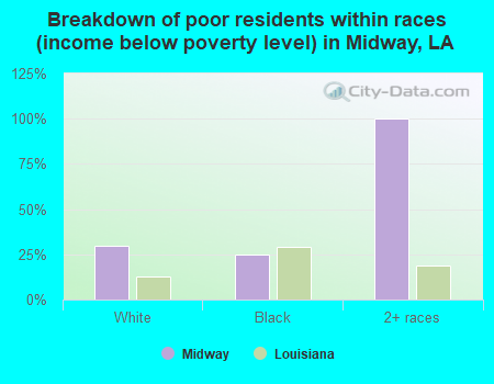Breakdown of poor residents within races (income below poverty level) in Midway, LA