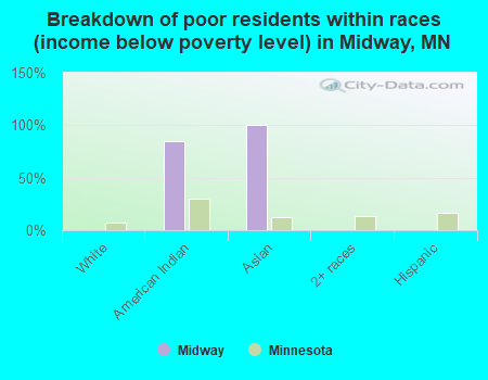 Breakdown of poor residents within races (income below poverty level) in Midway, MN