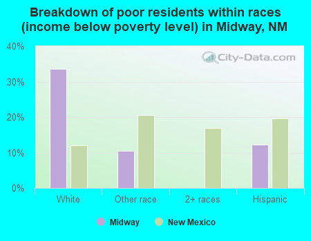 Breakdown of poor residents within races (income below poverty level) in Midway, NM
