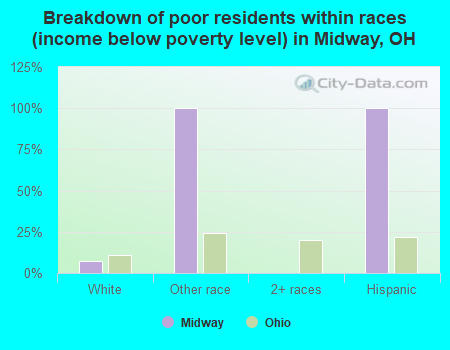 Breakdown of poor residents within races (income below poverty level) in Midway, OH
