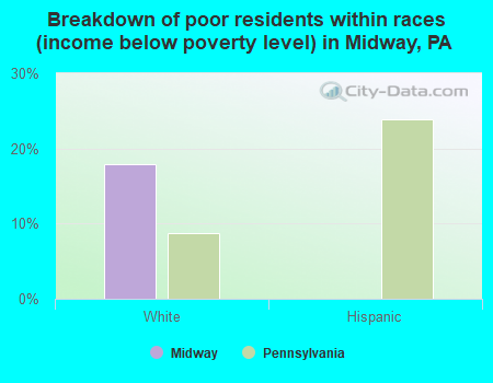 Breakdown of poor residents within races (income below poverty level) in Midway, PA
