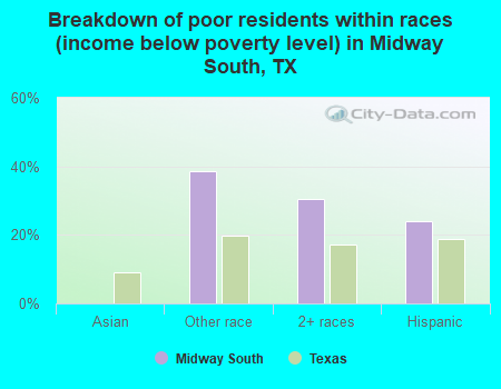 Breakdown of poor residents within races (income below poverty level) in Midway South, TX