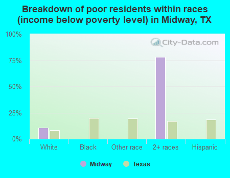 Breakdown of poor residents within races (income below poverty level) in Midway, TX