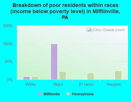 Breakdown of poor residents within races (income below poverty level) in Mifflinville, PA