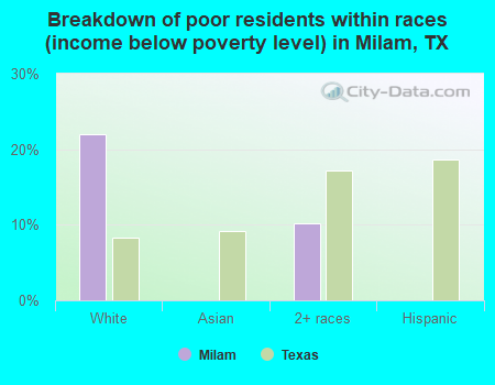 Breakdown of poor residents within races (income below poverty level) in Milam, TX