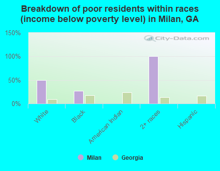 Breakdown of poor residents within races (income below poverty level) in Milan, GA