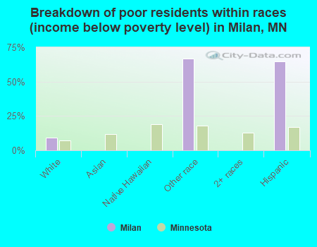 Breakdown of poor residents within races (income below poverty level) in Milan, MN