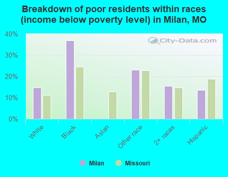 Breakdown of poor residents within races (income below poverty level) in Milan, MO