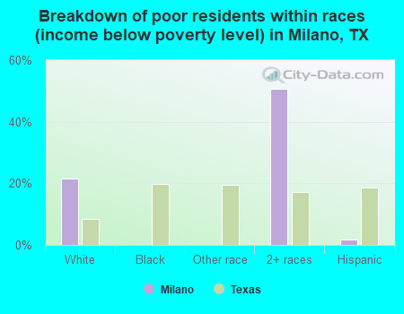 Breakdown of poor residents within races (income below poverty level) in Milano, TX