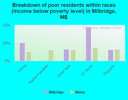 Breakdown of poor residents within races (income below poverty level) in Milbridge, ME
