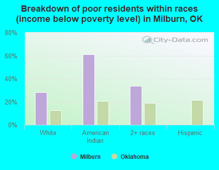 Breakdown of poor residents within races (income below poverty level) in Milburn, OK