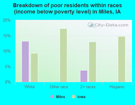 Breakdown of poor residents within races (income below poverty level) in Miles, IA