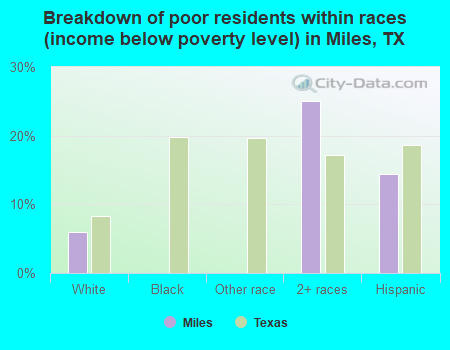 Breakdown of poor residents within races (income below poverty level) in Miles, TX