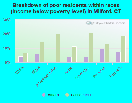 Breakdown of poor residents within races (income below poverty level) in Milford, CT