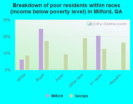 Breakdown of poor residents within races (income below poverty level) in Milford, GA