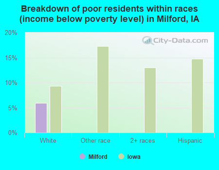 Breakdown of poor residents within races (income below poverty level) in Milford, IA