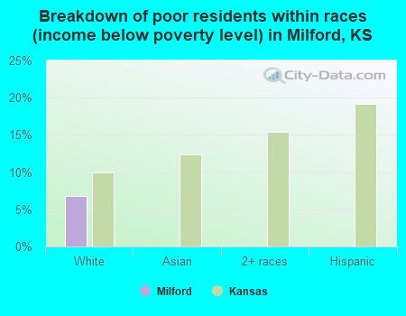 Breakdown of poor residents within races (income below poverty level) in Milford, KS
