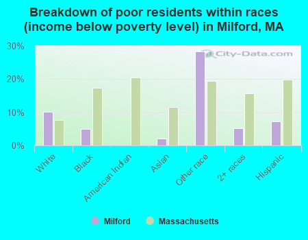 Breakdown of poor residents within races (income below poverty level) in Milford, MA