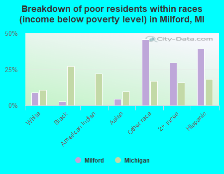 Breakdown of poor residents within races (income below poverty level) in Milford, MI