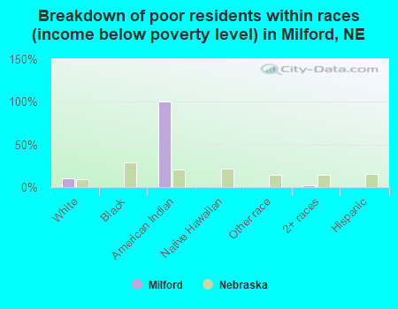 Breakdown of poor residents within races (income below poverty level) in Milford, NE