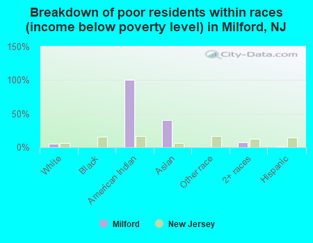 Breakdown of poor residents within races (income below poverty level) in Milford, NJ