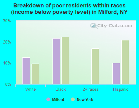 Breakdown of poor residents within races (income below poverty level) in Milford, NY