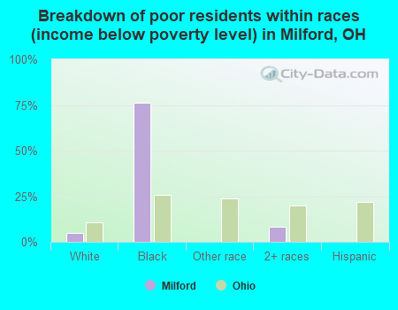 Breakdown of poor residents within races (income below poverty level) in Milford, OH