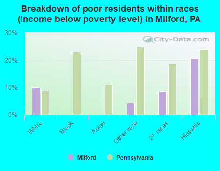 Breakdown of poor residents within races (income below poverty level) in Milford, PA