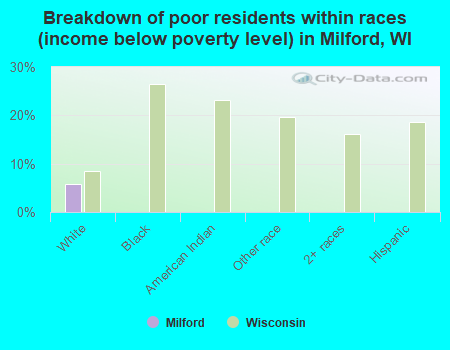 Breakdown of poor residents within races (income below poverty level) in Milford, WI