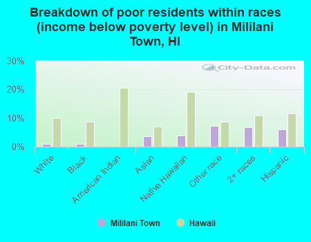 Breakdown of poor residents within races (income below poverty level) in Mililani Town, HI