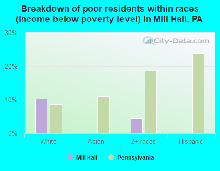 Breakdown of poor residents within races (income below poverty level) in Mill Hall, PA