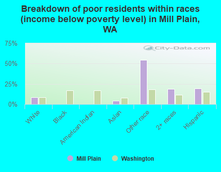Breakdown of poor residents within races (income below poverty level) in Mill Plain, WA