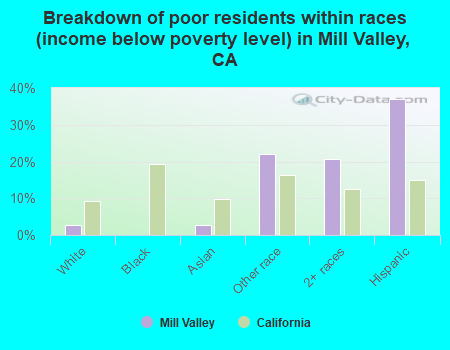Breakdown of poor residents within races (income below poverty level) in Mill Valley, CA