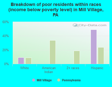 Breakdown of poor residents within races (income below poverty level) in Mill Village, PA