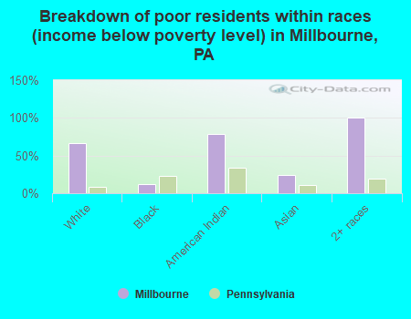Breakdown of poor residents within races (income below poverty level) in Millbourne, PA