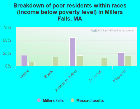 Breakdown of poor residents within races (income below poverty level) in Millers Falls, MA