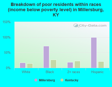 Breakdown of poor residents within races (income below poverty level) in Millersburg, KY
