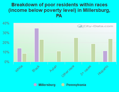 Breakdown of poor residents within races (income below poverty level) in Millersburg, PA