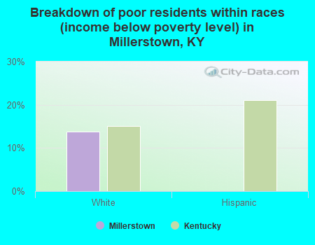 Breakdown of poor residents within races (income below poverty level) in Millerstown, KY