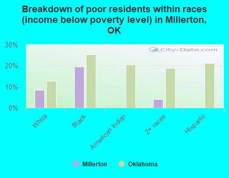Breakdown of poor residents within races (income below poverty level) in Millerton, OK
