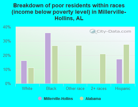 Breakdown of poor residents within races (income below poverty level) in Millerville-Hollins, AL