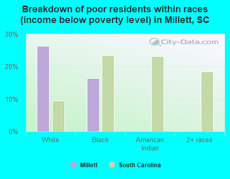 Breakdown of poor residents within races (income below poverty level) in Millett, SC