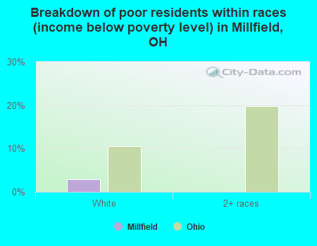 Breakdown of poor residents within races (income below poverty level) in Millfield, OH