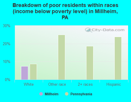 Breakdown of poor residents within races (income below poverty level) in Millheim, PA